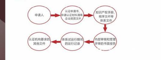 一张图读懂企业知识产权贯标